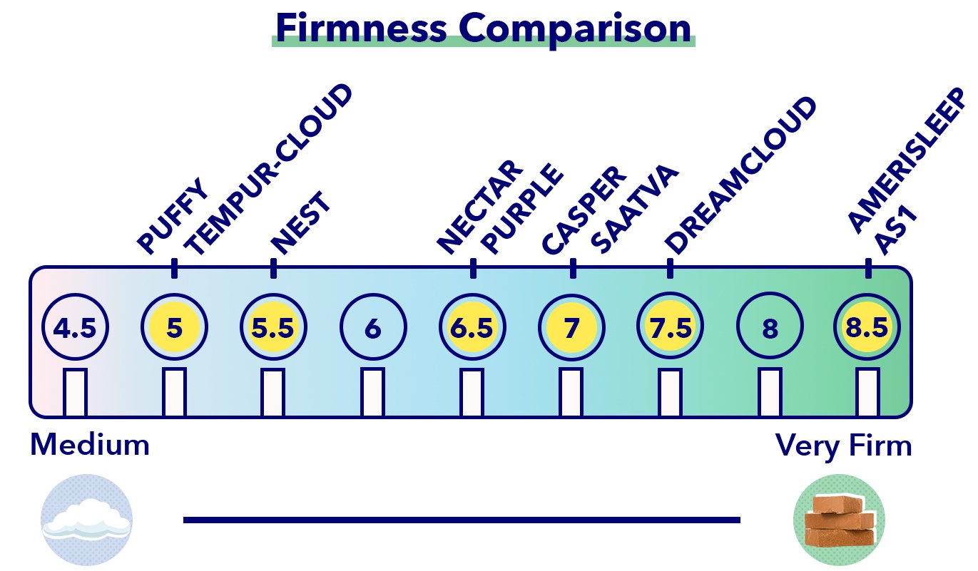 How do you measure the firmness of the
mattress?