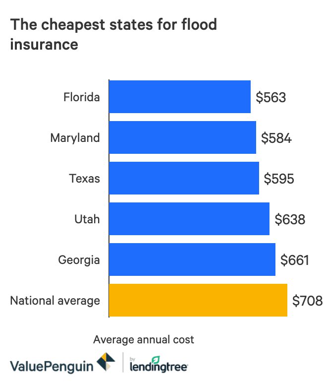 typical flood insurance cost