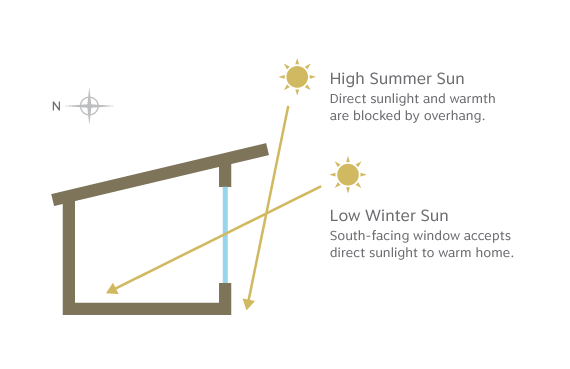 Home Orientation Techniques for Optimal Sun Exposu