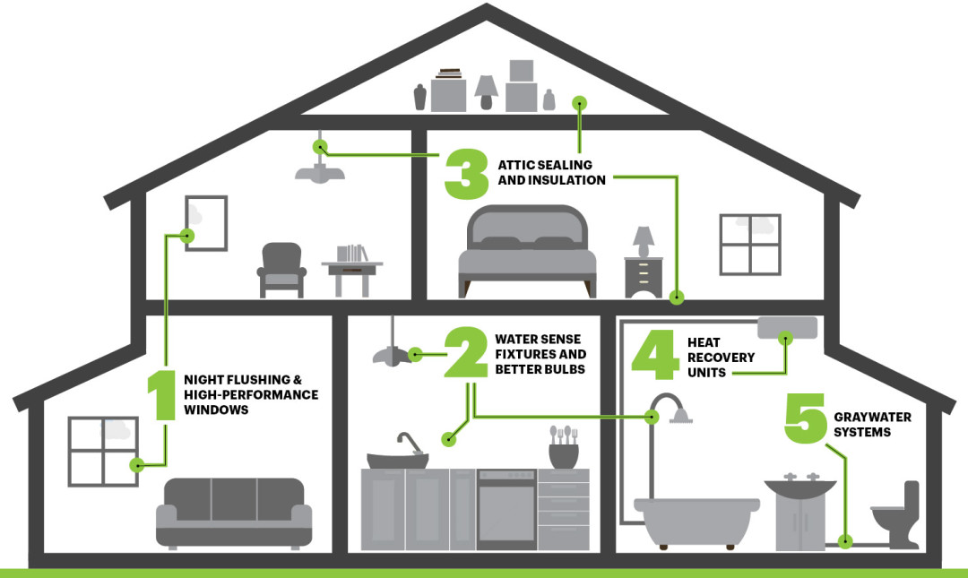 How to turn your house into an eco home