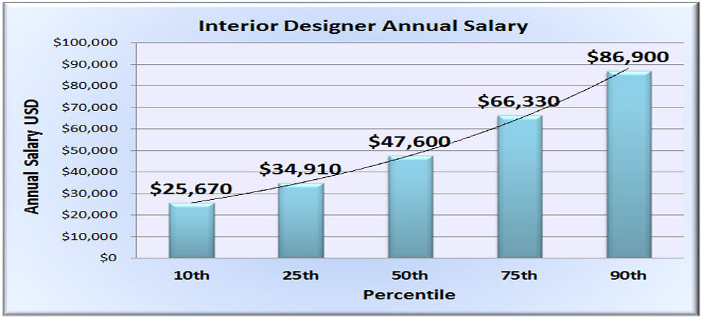 What is the average interior designer salary that you can expect