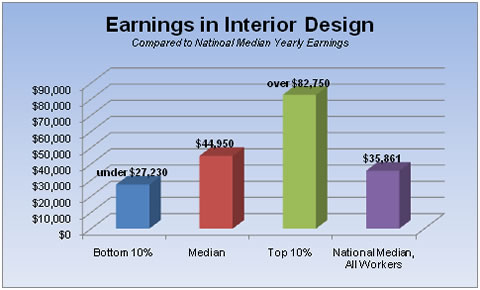 Interior Designer California Salary