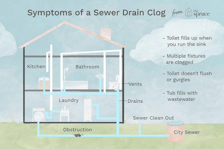 Symptoms of a Sewer Drain Cl